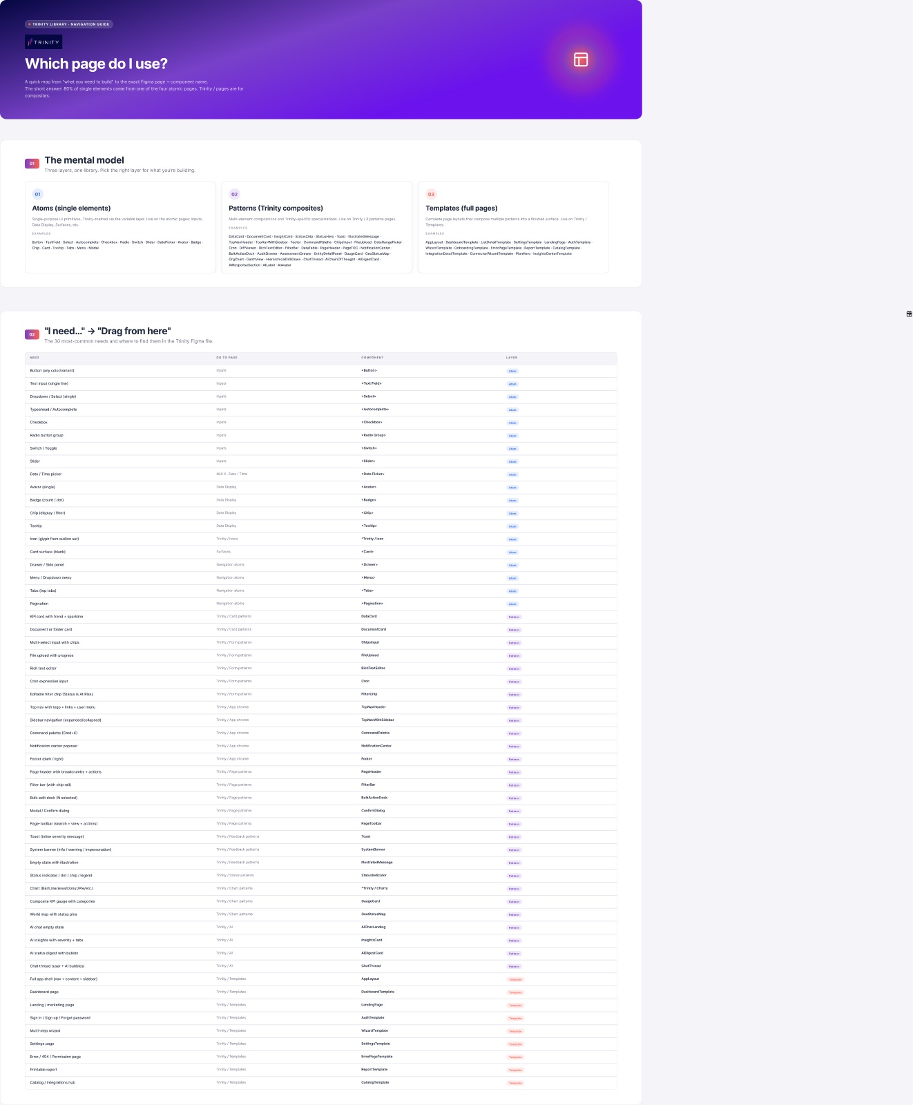The Figma library's navigation guide — the atoms, patterns, and templates mental model above a table mapping thirty common needs to the exact Figma page, component, and layer that provides them.