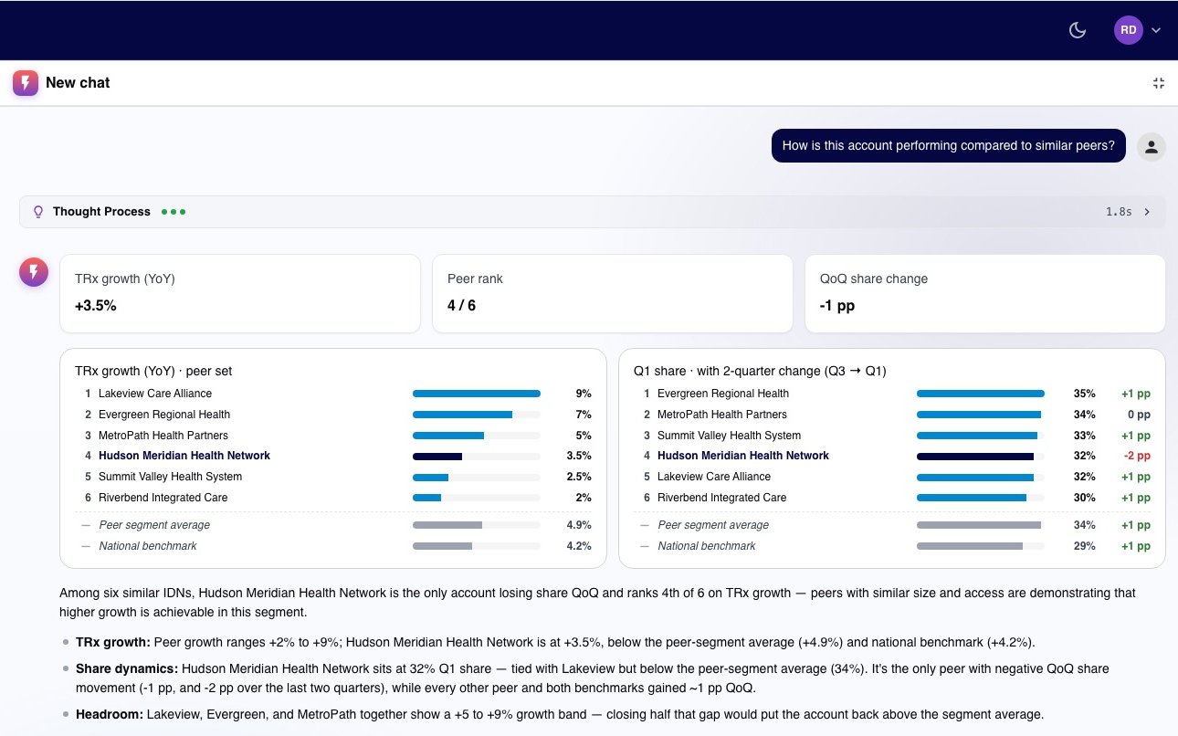 KAM Field Advisor peer comparison — asked “How is this account performing compared to similar peers?”, it answers with three KPI tiles and two ranked bar charts highlighting Hudson Meridian.