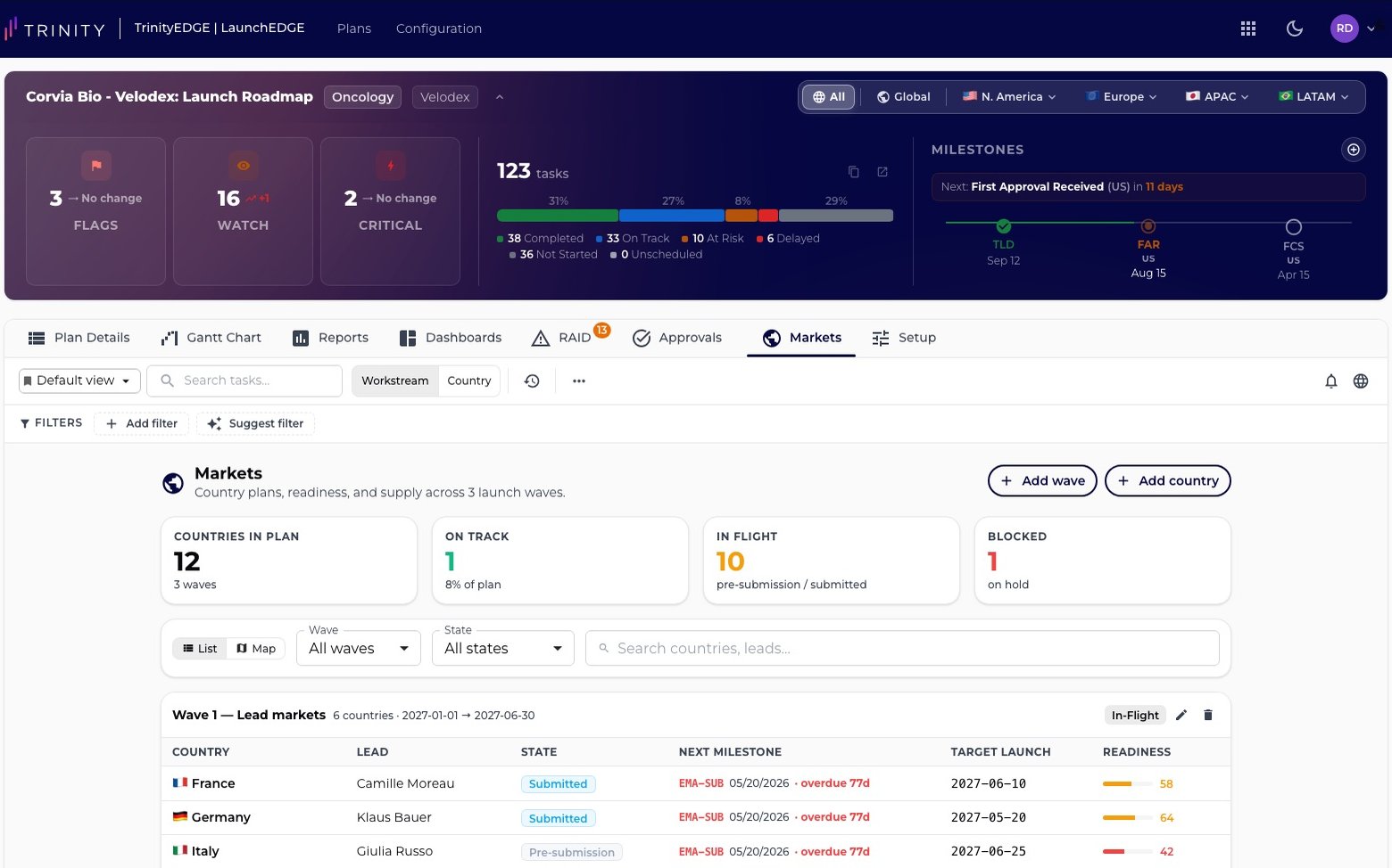 Markets tab in Launch Accelerator — the Velodex launch plan header with risk counts and milestones, tiles for 12 countries in 3 waves, and the Wave 1 table for France, Germany and Italy.