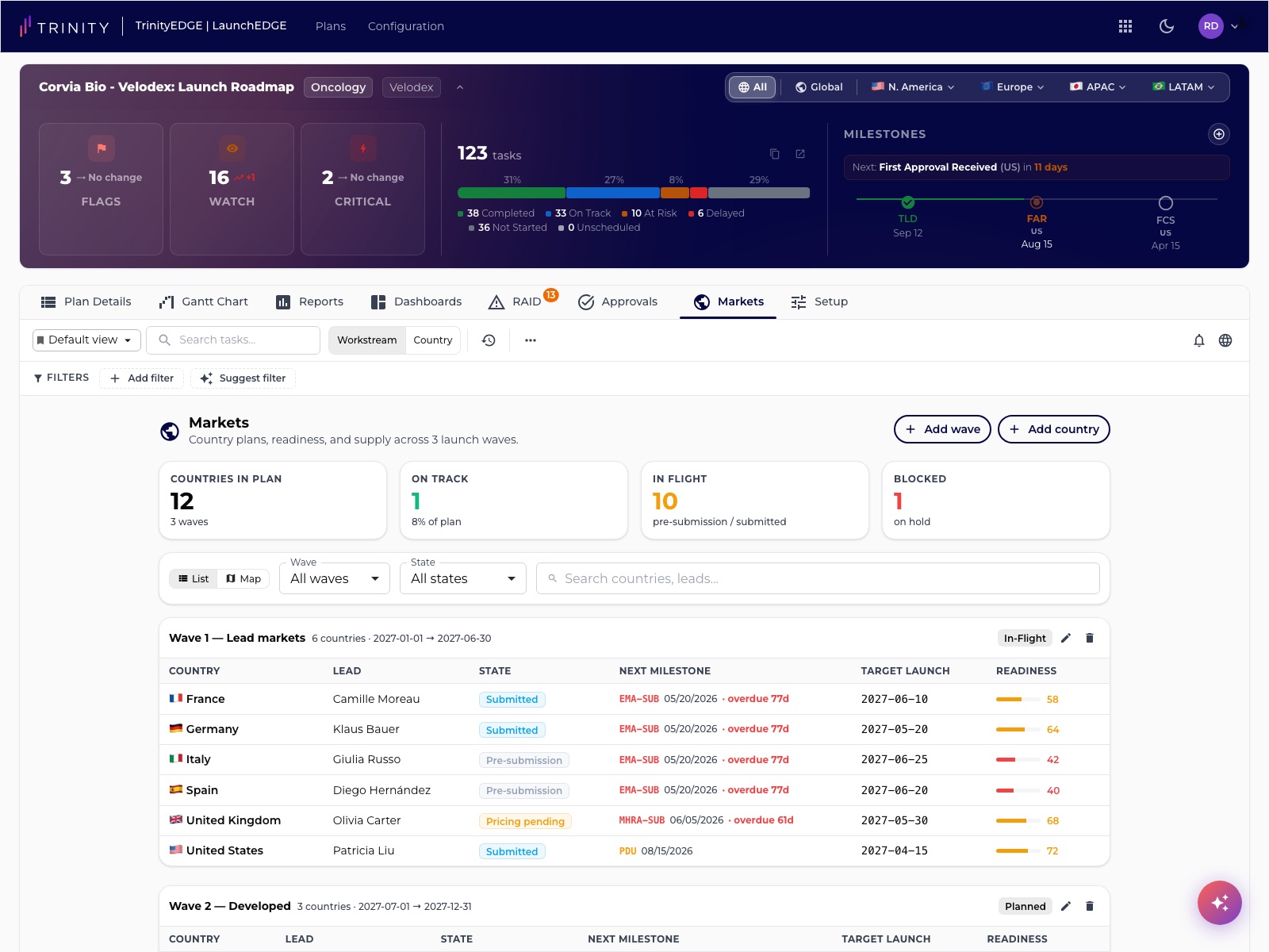 Markets view — twelve countries grouped into three launch waves, each with a lead, submission state, next milestone, target launch date, and readiness score.