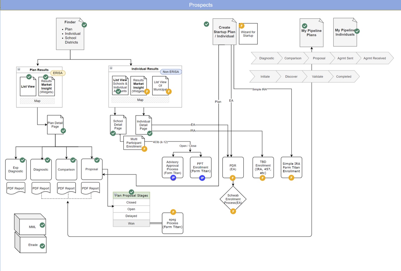 Acquisition — prospecting flow