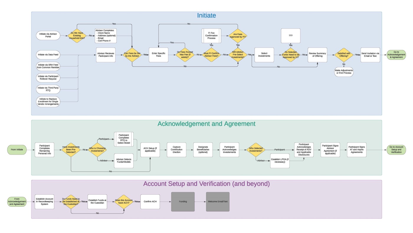 Acquisition — role-based journey and legend