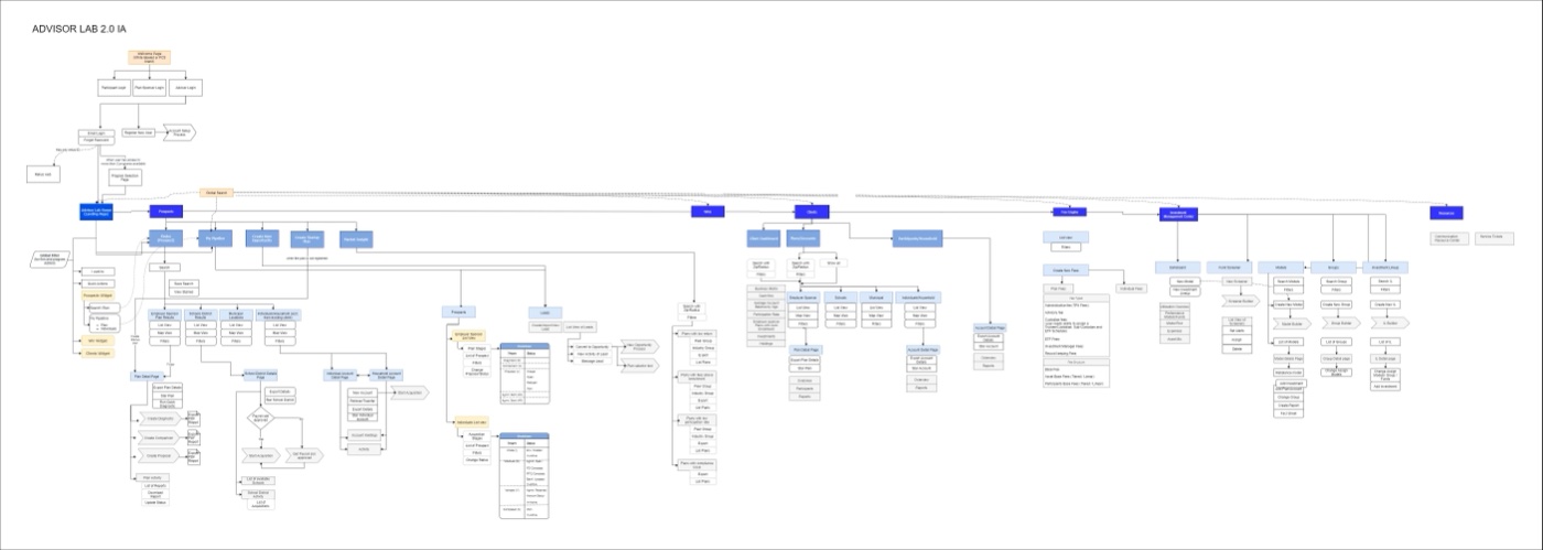 The application map defining the four working areas of Advisor Lab.