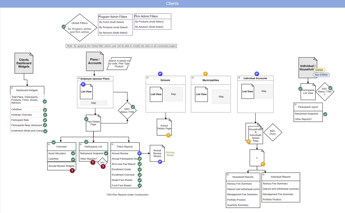Client Management — onboarding process flow