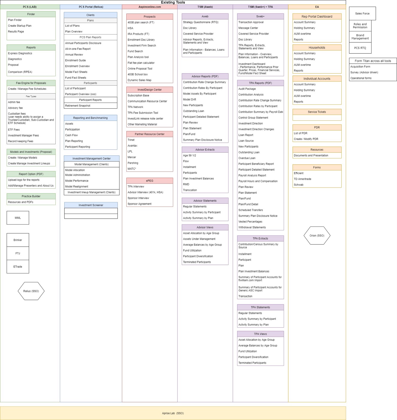 The GAP analysis inventory of features across seven legacy systems.