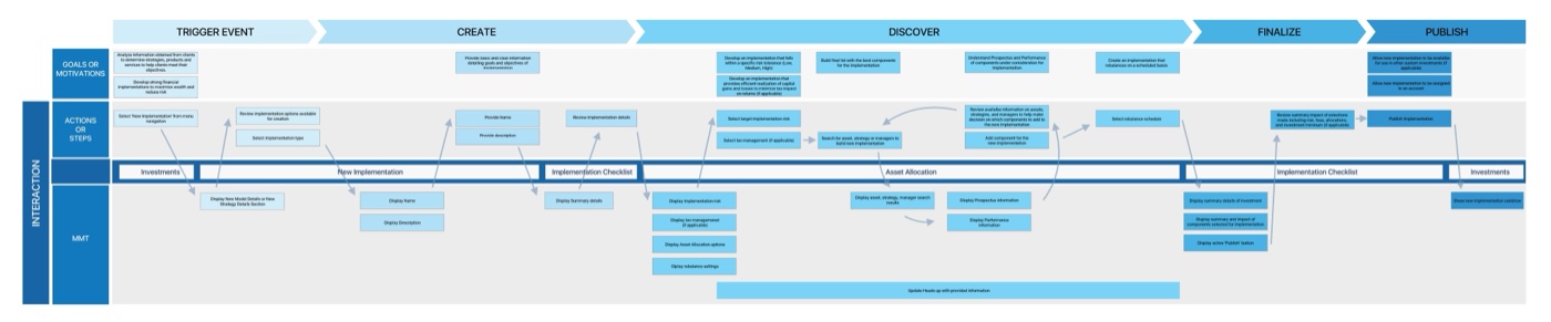 User journey map — product phases