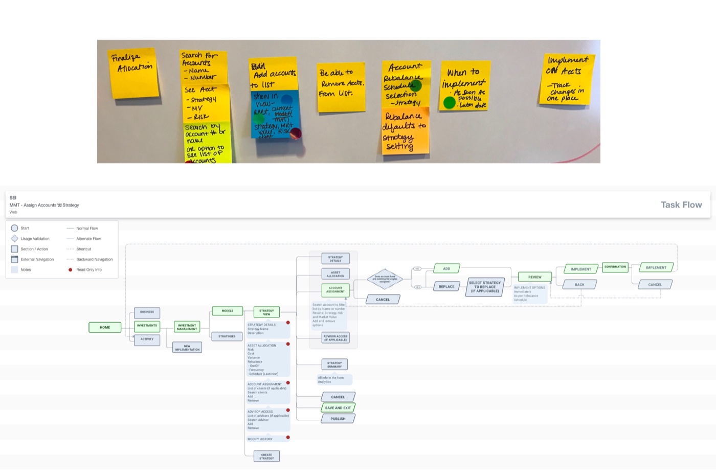 Affinity mapping of research findings
